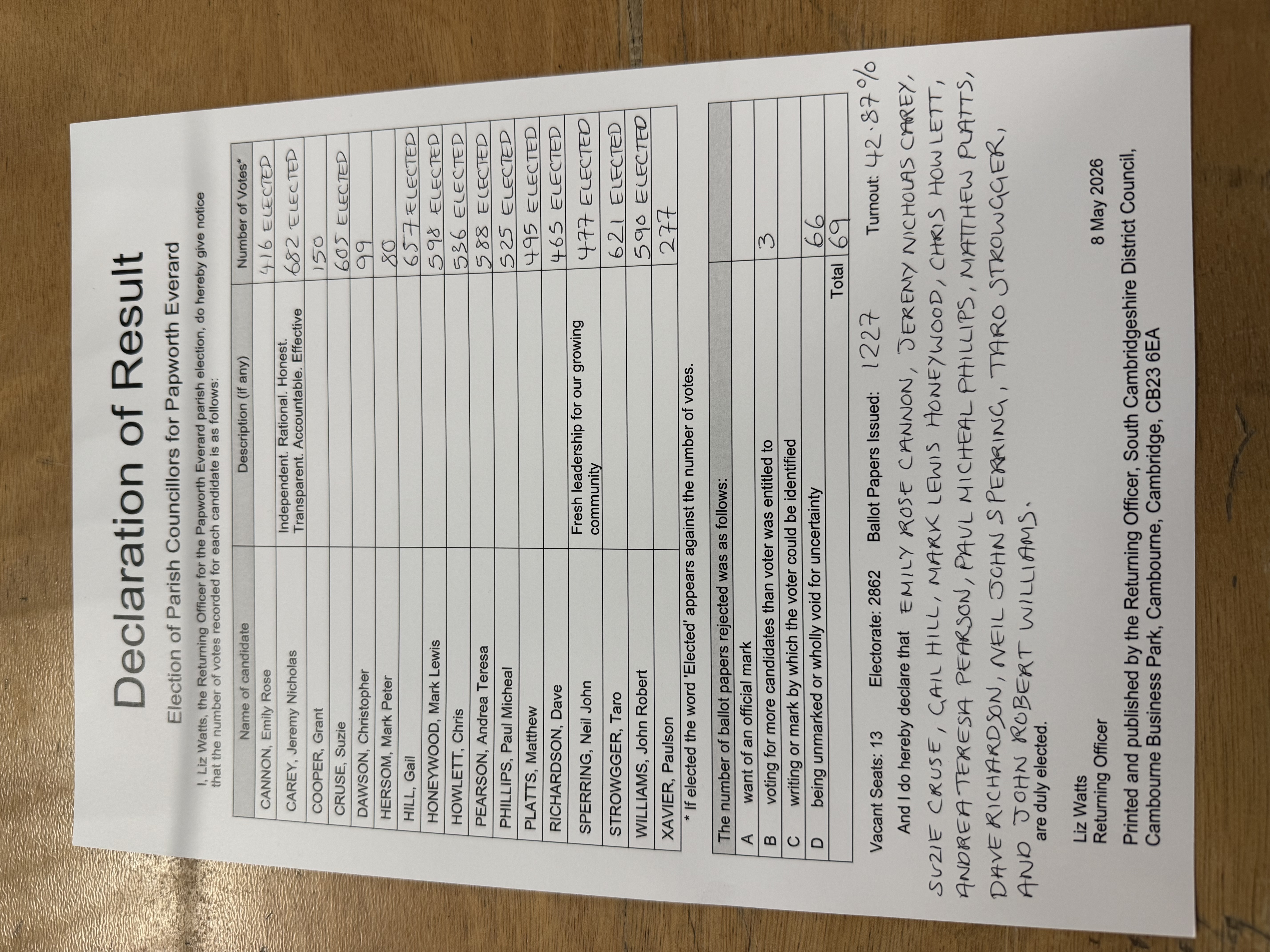 Papworth Everard Elections 2026 results